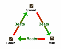 Weapon Triangle